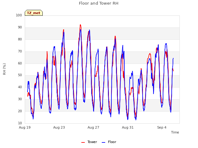 Explore the graph:Floor and Tower RH in a new window