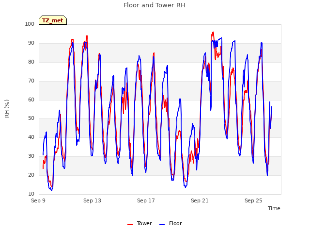 Explore the graph:Floor and Tower RH in a new window