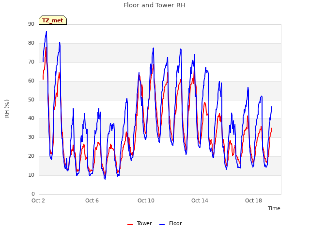 Explore the graph:Floor and Tower RH in a new window
