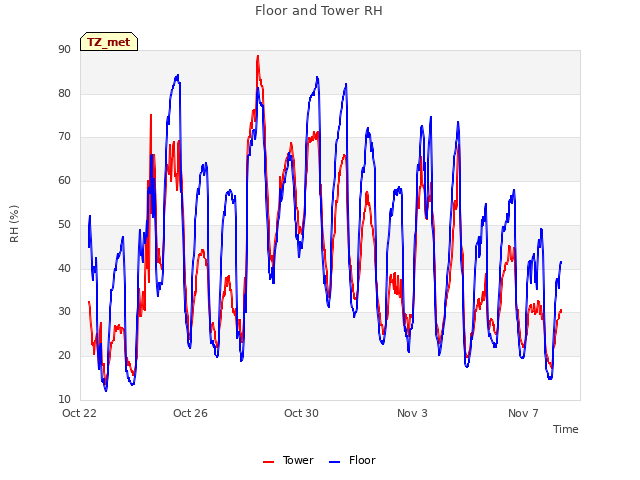 Explore the graph:Floor and Tower RH in a new window