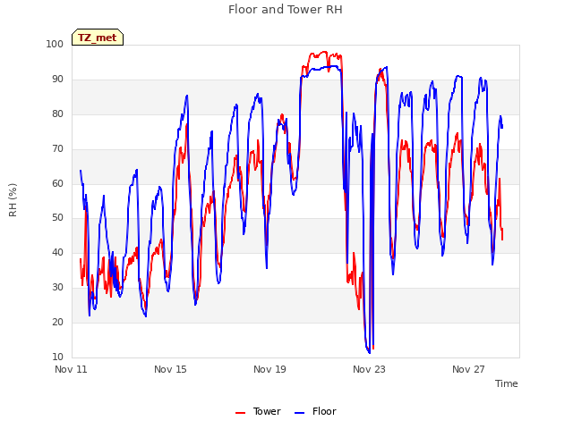 Explore the graph:Floor and Tower RH in a new window