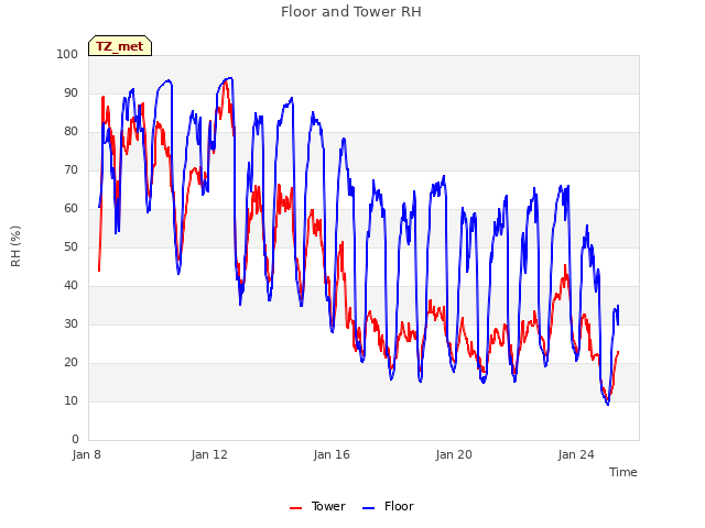 Explore the graph:Floor and Tower RH in a new window