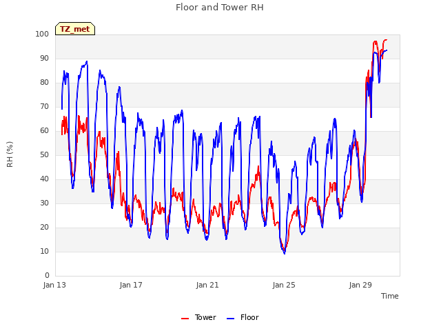 Explore the graph:Floor and Tower RH in a new window