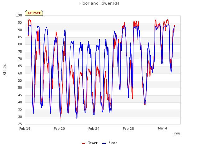 Explore the graph:Floor and Tower RH in a new window