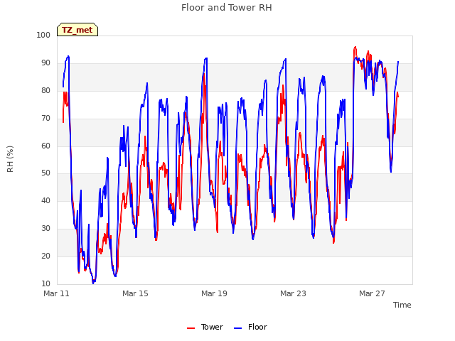 Explore the graph:Floor and Tower RH in a new window