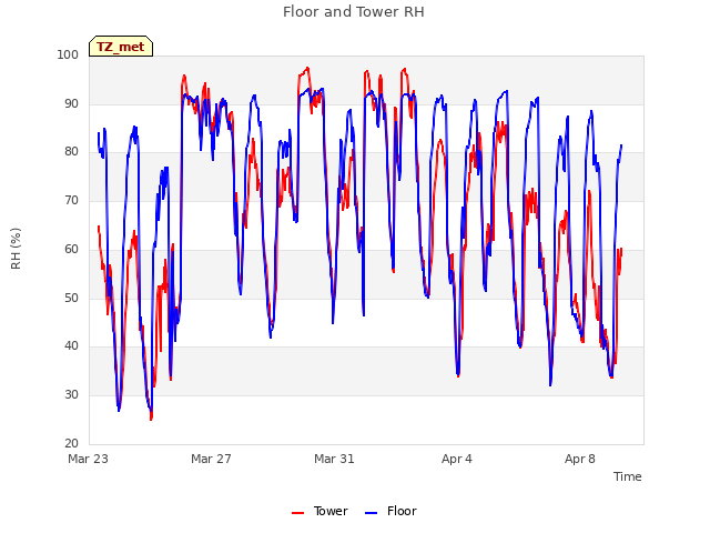 Explore the graph:Floor and Tower RH in a new window