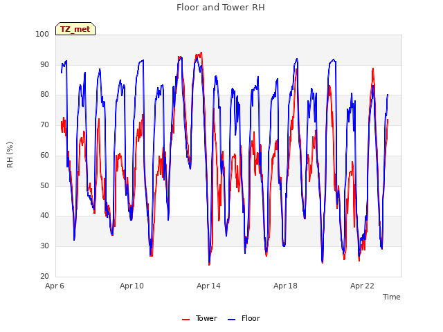 Explore the graph:Floor and Tower RH in a new window