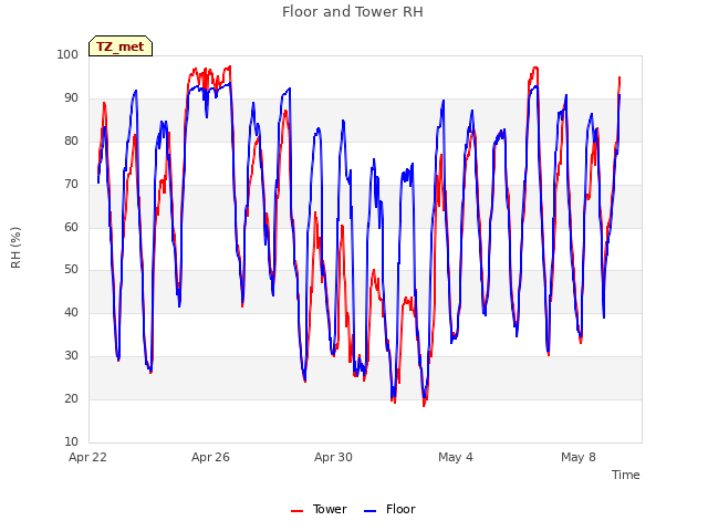 Explore the graph:Floor and Tower RH in a new window