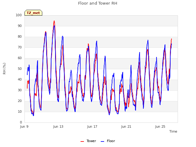 Explore the graph:Floor and Tower RH in a new window
