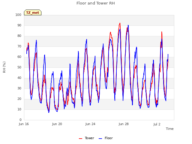 Explore the graph:Floor and Tower RH in a new window