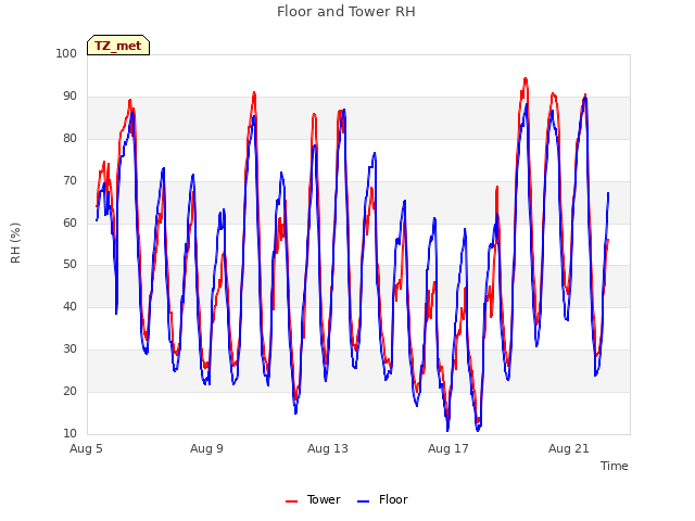 Explore the graph:Floor and Tower RH in a new window