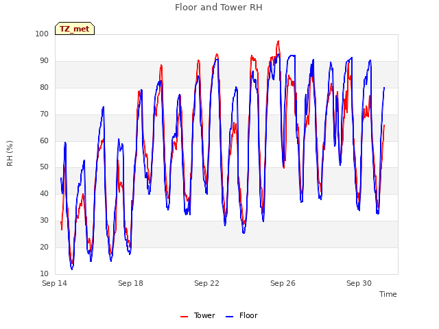 Explore the graph:Floor and Tower RH in a new window