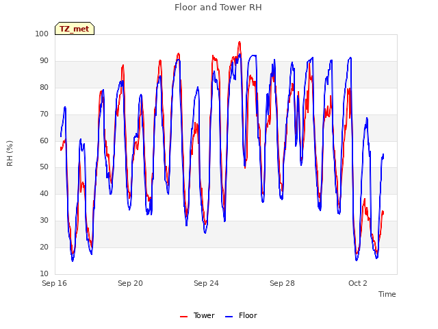 Explore the graph:Floor and Tower RH in a new window