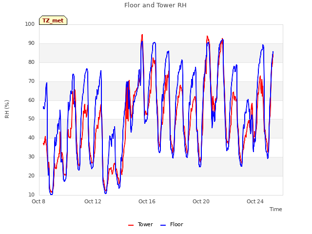 Explore the graph:Floor and Tower RH in a new window