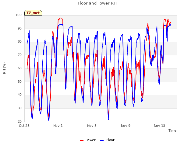 Explore the graph:Floor and Tower RH in a new window