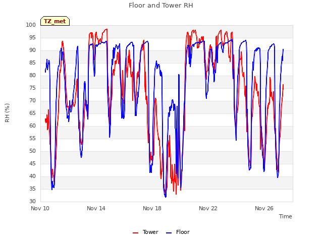 Explore the graph:Floor and Tower RH in a new window