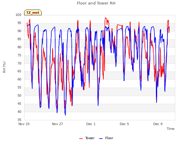 Explore the graph:Floor and Tower RH in a new window