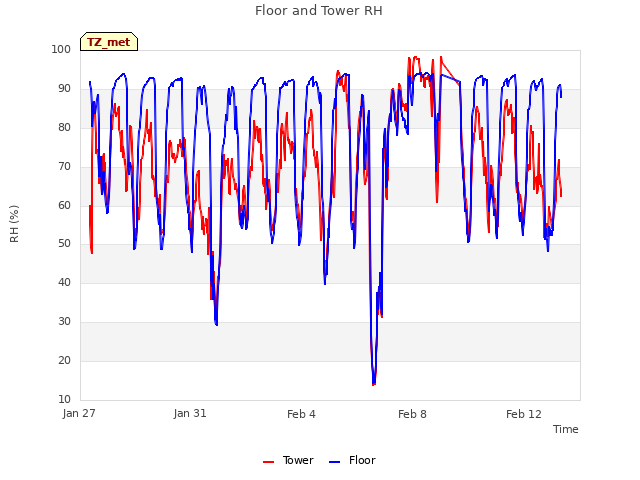 Explore the graph:Floor and Tower RH in a new window