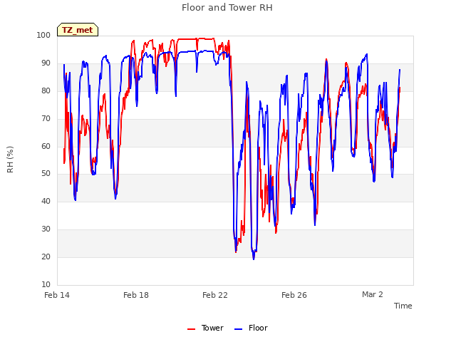 Explore the graph:Floor and Tower RH in a new window