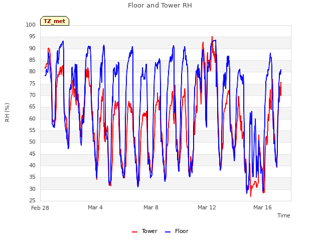 Explore the graph:Floor and Tower RH in a new window