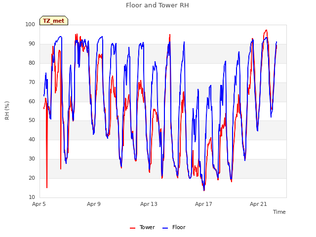 Explore the graph:Floor and Tower RH in a new window