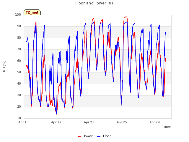 Explore the graph:Floor and Tower RH in a new window