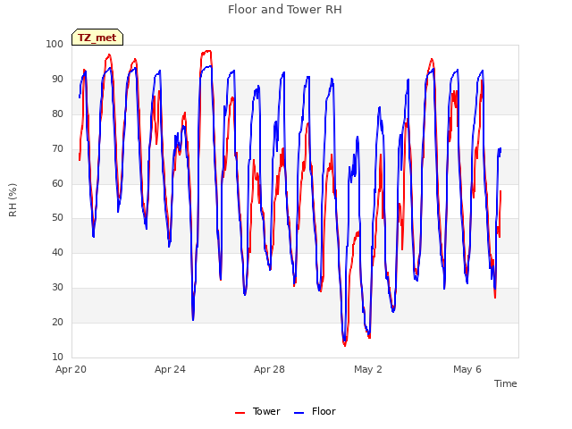 Explore the graph:Floor and Tower RH in a new window