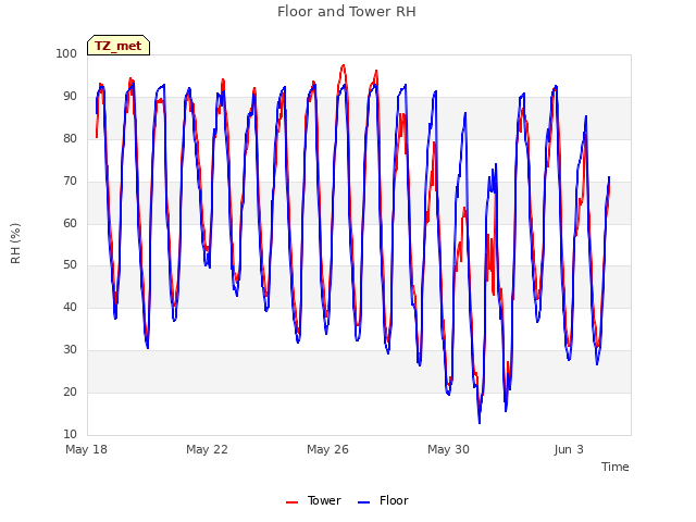 Explore the graph:Floor and Tower RH in a new window