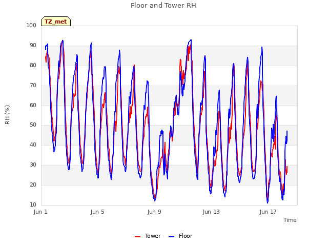 Explore the graph:Floor and Tower RH in a new window