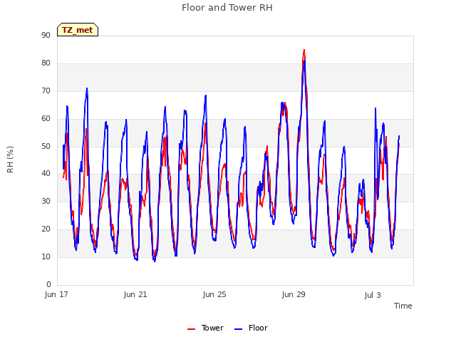 Explore the graph:Floor and Tower RH in a new window