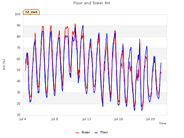 Explore the graph:Floor and Tower RH in a new window