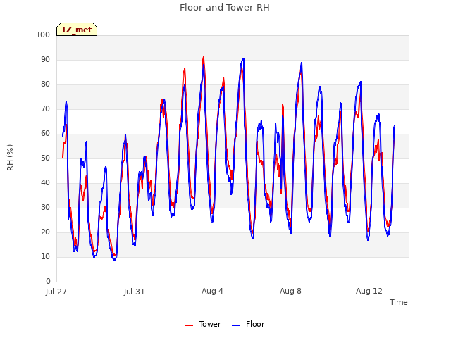 Explore the graph:Floor and Tower RH in a new window