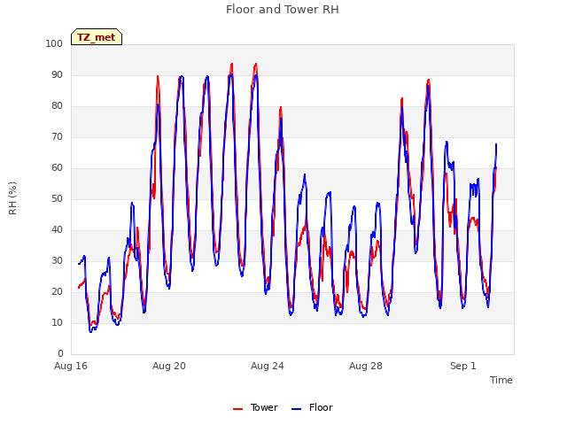 Explore the graph:Floor and Tower RH in a new window