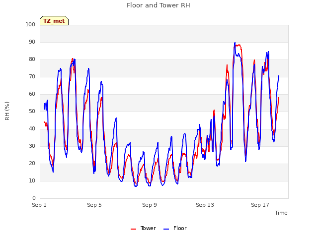 Explore the graph:Floor and Tower RH in a new window