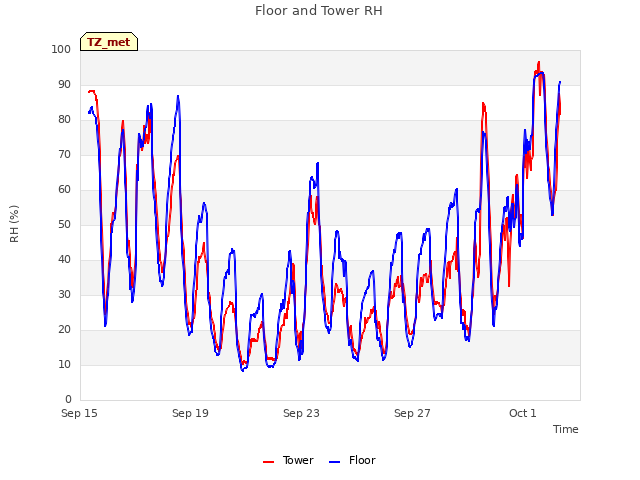 Explore the graph:Floor and Tower RH in a new window