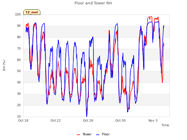 Explore the graph:Floor and Tower RH in a new window