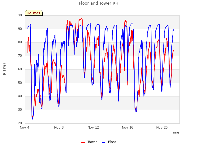 Explore the graph:Floor and Tower RH in a new window