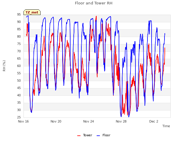 Explore the graph:Floor and Tower RH in a new window
