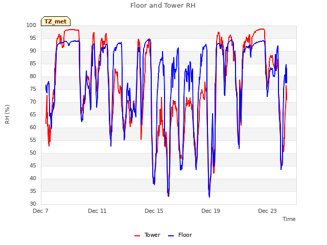 Explore the graph:Floor and Tower RH in a new window