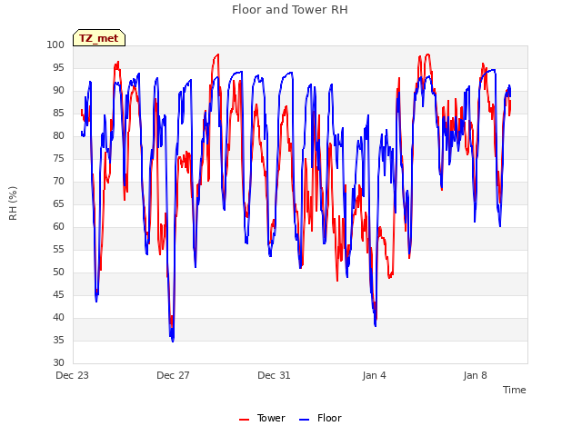 Explore the graph:Floor and Tower RH in a new window