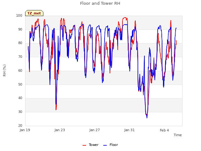Explore the graph:Floor and Tower RH in a new window