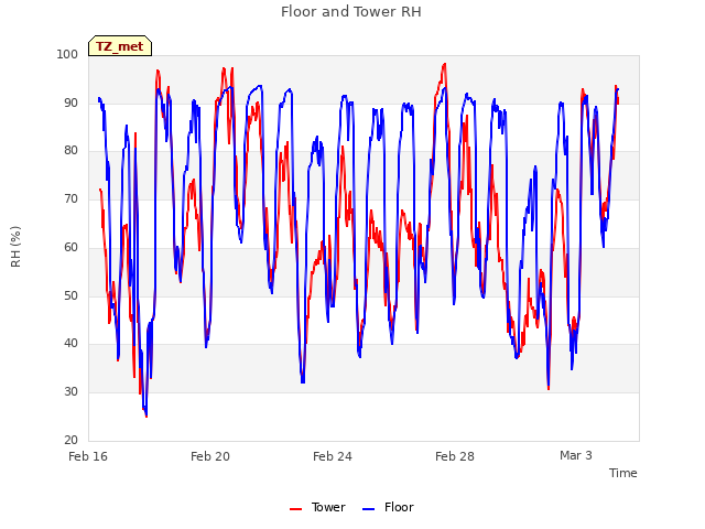Explore the graph:Floor and Tower RH in a new window