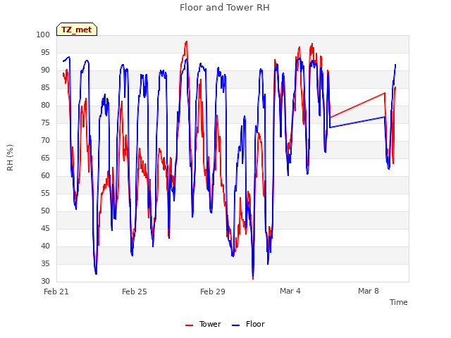 Explore the graph:Floor and Tower RH in a new window
