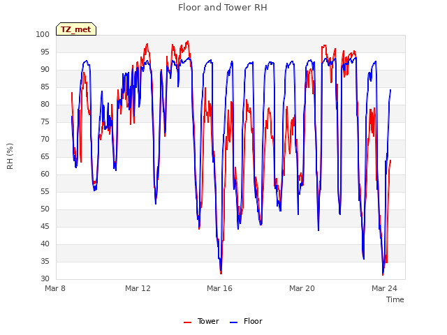 Explore the graph:Floor and Tower RH in a new window