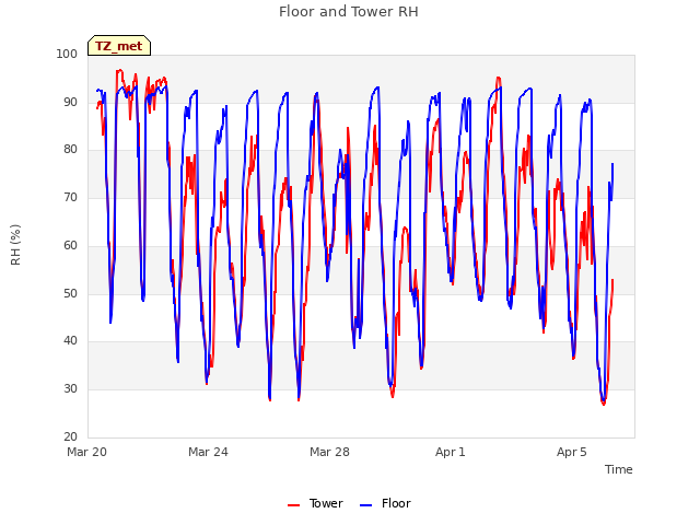 Explore the graph:Floor and Tower RH in a new window