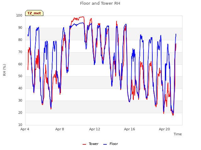 Explore the graph:Floor and Tower RH in a new window