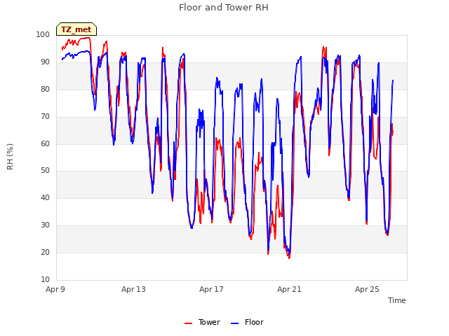 Explore the graph:Floor and Tower RH in a new window