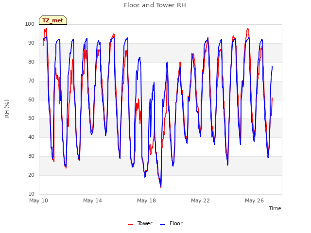 Explore the graph:Floor and Tower RH in a new window
