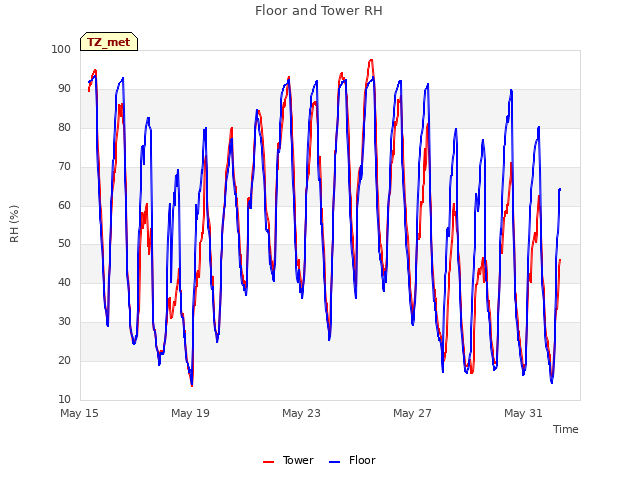 Explore the graph:Floor and Tower RH in a new window