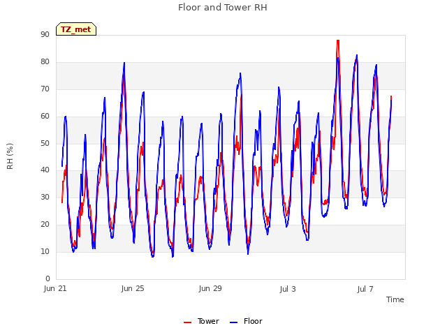 Explore the graph:Floor and Tower RH in a new window